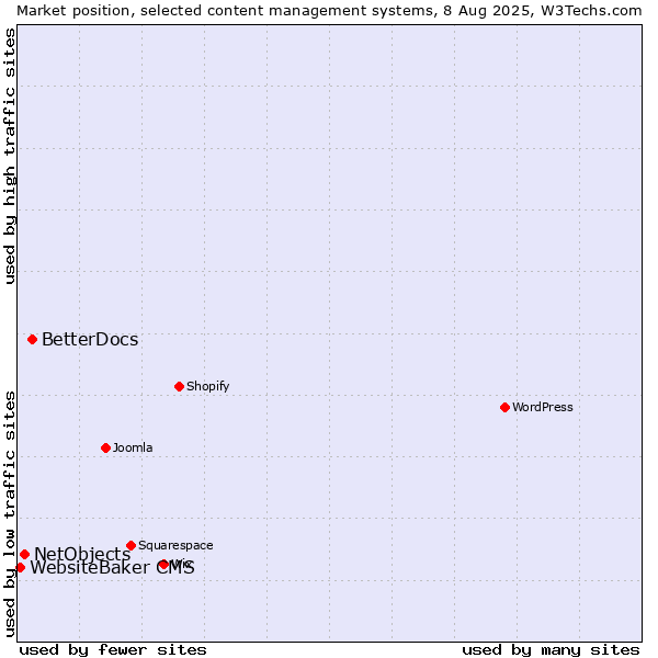 Market position of BetterDocs vs. NetObjects vs. WebsiteBaker CMS