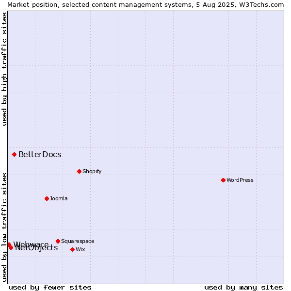 Market position of BetterDocs vs. NetObjects vs. Webware