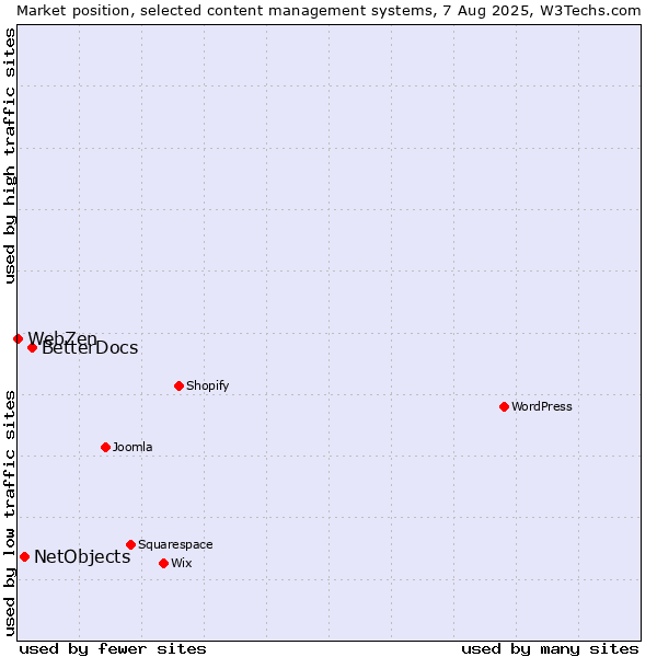 Market position of BetterDocs vs. NetObjects vs. WebZen