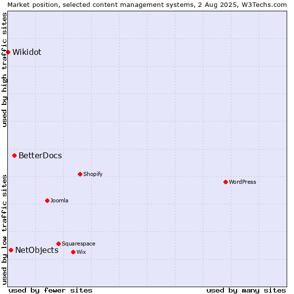 Market position of BetterDocs vs. NetObjects vs. Wikidot