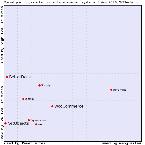 Market position of WooCommerce vs. BetterDocs vs. NetObjects