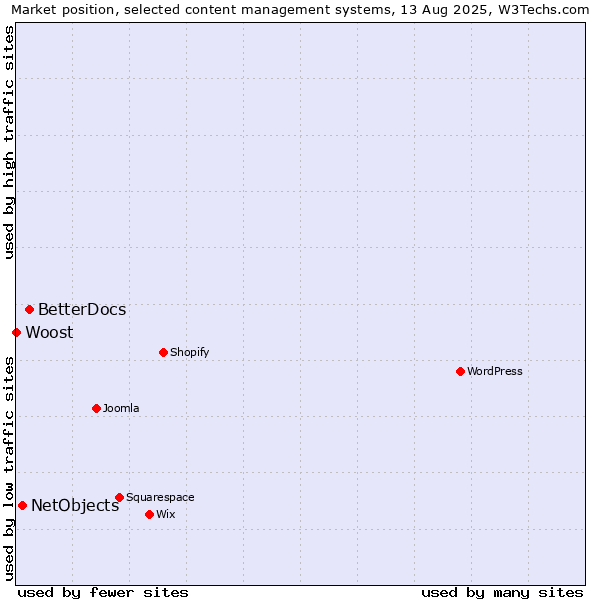 Market position of BetterDocs vs. NetObjects vs. Woost