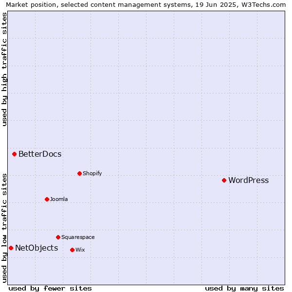 Market position of WordPress vs. BetterDocs vs. NetObjects