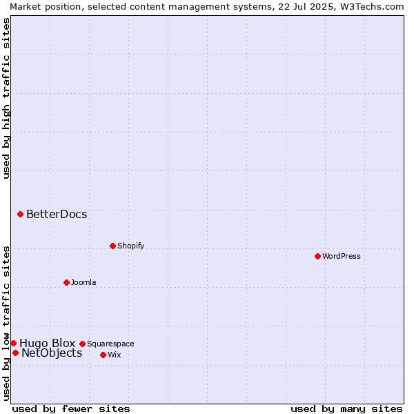 Market position of BetterDocs vs. NetObjects vs. Hugo Blox