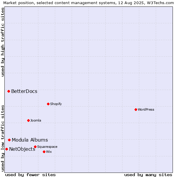 Market position of Modula Albums vs. BetterDocs vs. NetObjects