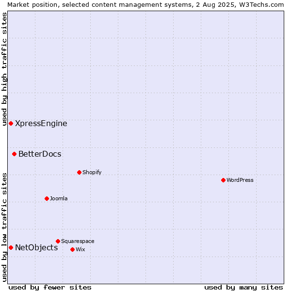 Market position of BetterDocs vs. XpressEngine vs. NetObjects