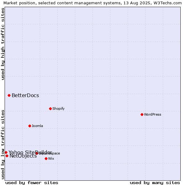 Market position of BetterDocs vs. NetObjects vs. Yahoo SiteBuilder