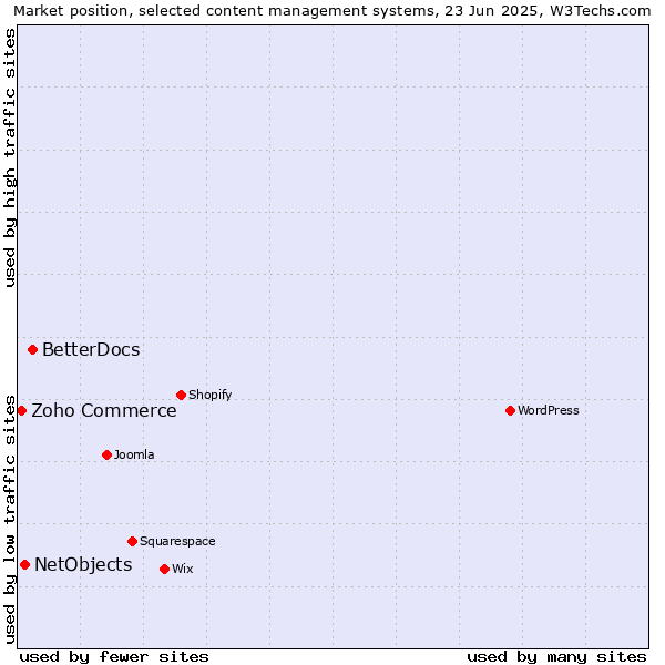 Market position of BetterDocs vs. NetObjects vs. Zoho Commerce