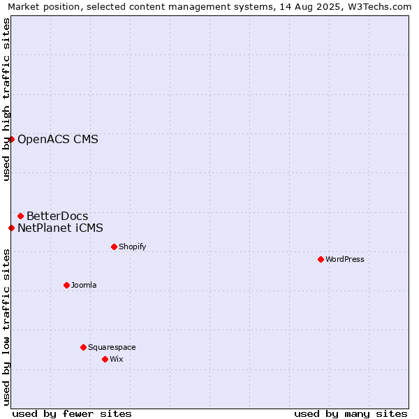 Market position of BetterDocs vs. NetPlanet iCMS vs. OpenACS CMS