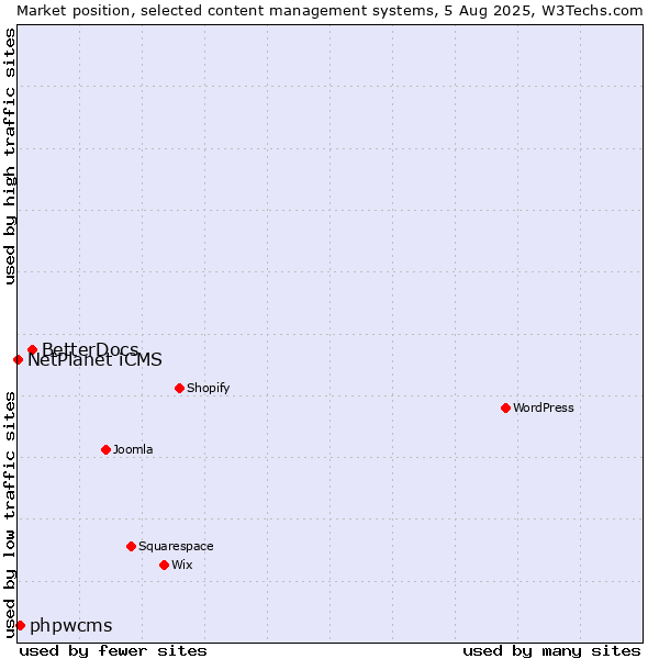Market position of BetterDocs vs. phpwcms vs. NetPlanet iCMS