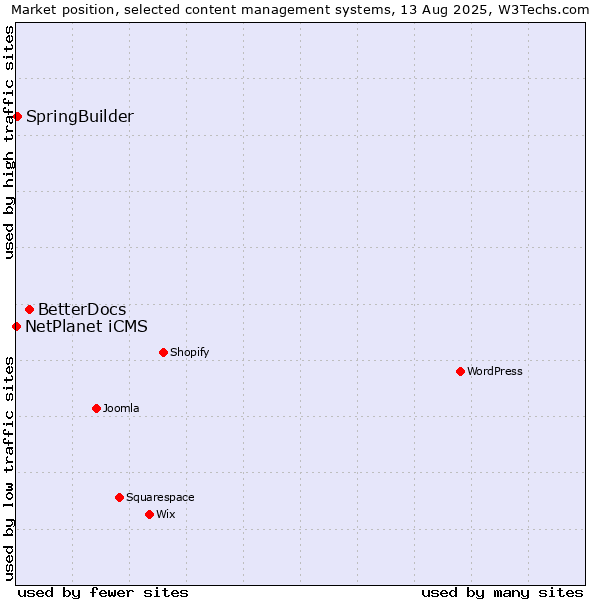 Market position of BetterDocs vs. SpringBuilder vs. NetPlanet iCMS