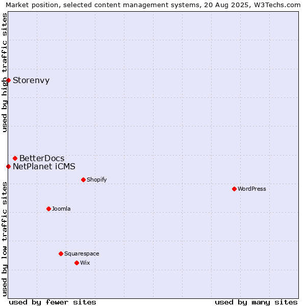 Market position of BetterDocs vs. NetPlanet iCMS vs. Storenvy