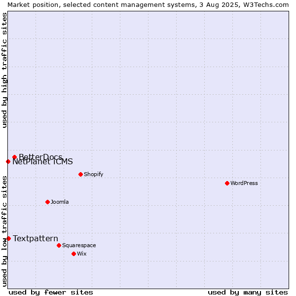 Market position of BetterDocs vs. Textpattern vs. NetPlanet iCMS