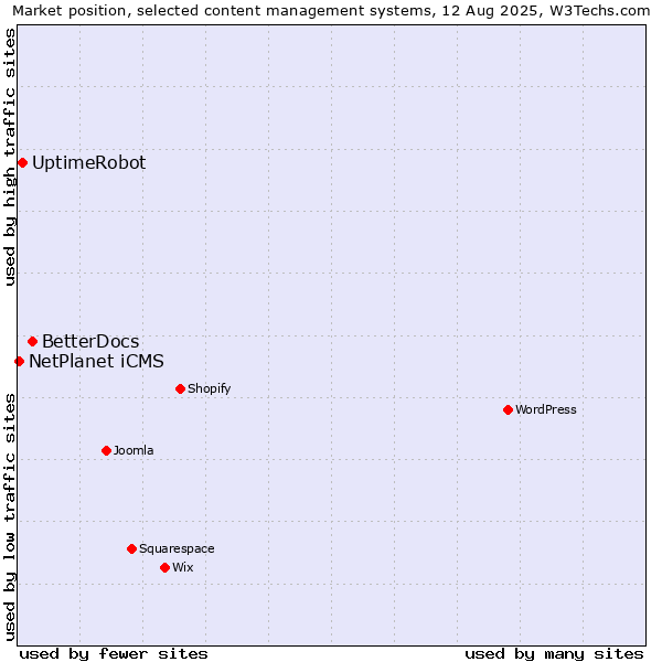 Market position of BetterDocs vs. UptimeRobot vs. NetPlanet iCMS