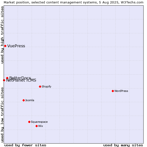 Market position of BetterDocs vs. VuePress vs. NetPlanet iCMS