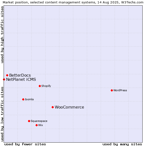 Market position of WooCommerce vs. BetterDocs vs. NetPlanet iCMS