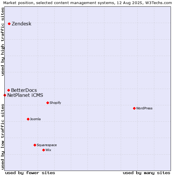 Market position of Zendesk vs. BetterDocs vs. NetPlanet iCMS