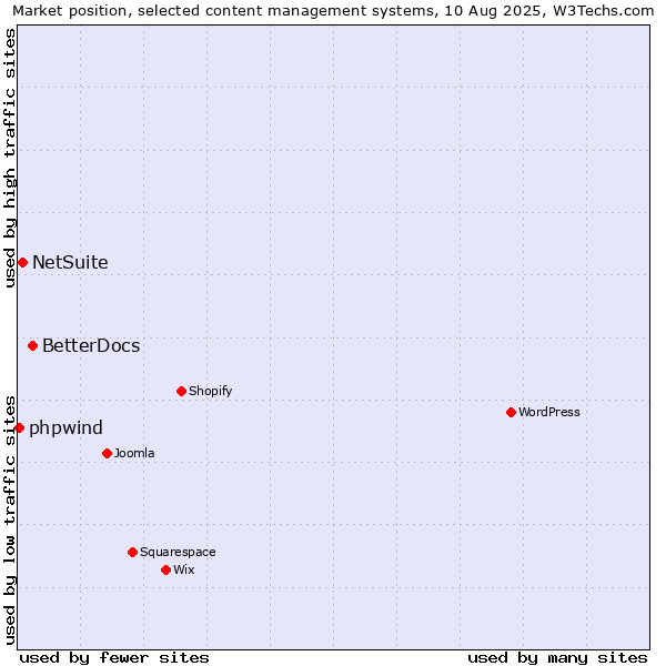 Market position of BetterDocs vs. NetSuite vs. phpwind