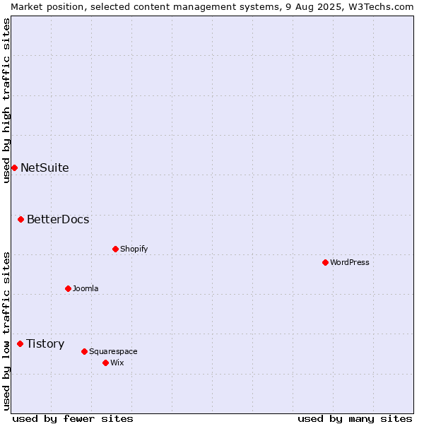 Market position of BetterDocs vs. Tistory vs. NetSuite