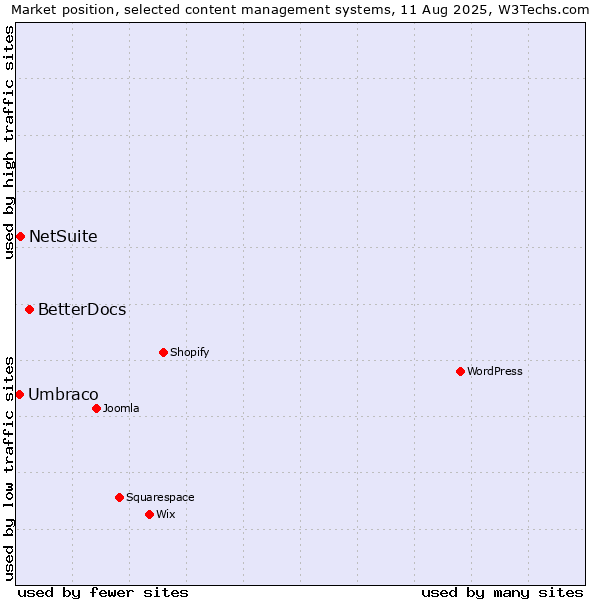 Market position of BetterDocs vs. NetSuite vs. Umbraco