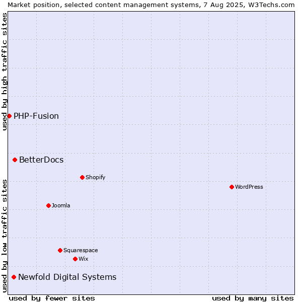 Market position of BetterDocs vs. Newfold Digital Systems vs. PHP-Fusion
