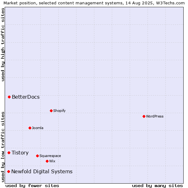 Market position of BetterDocs vs. Tistory vs. Newfold Digital Systems