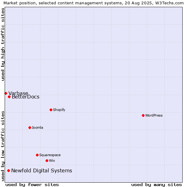 Market position of BetterDocs vs. Newfold Digital Systems vs. Varbase
