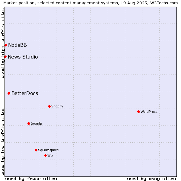 Market position of BetterDocs vs. NodeBB vs. News Studio