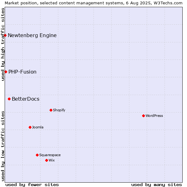 Market position of BetterDocs vs. PHP-Fusion vs. Newtenberg Engine