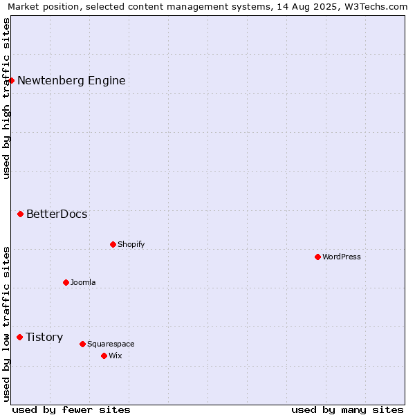 Market position of BetterDocs vs. Tistory vs. Newtenberg Engine