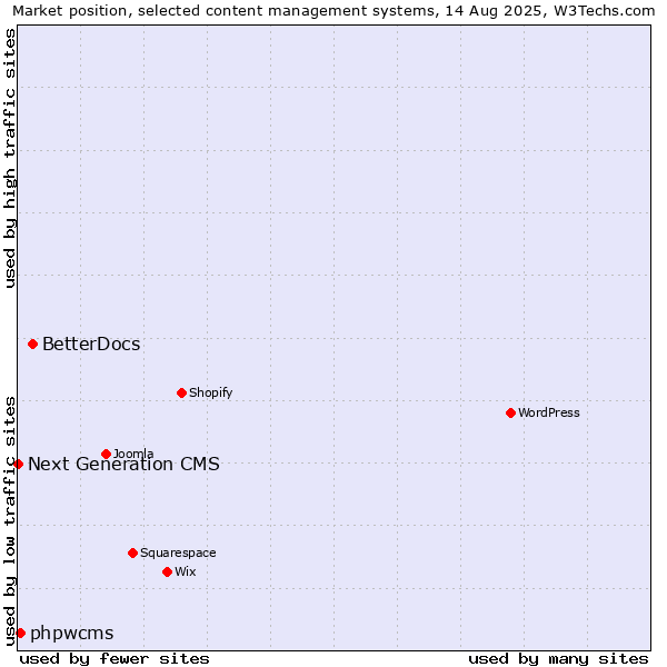 Market position of BetterDocs vs. phpwcms vs. Next Generation CMS