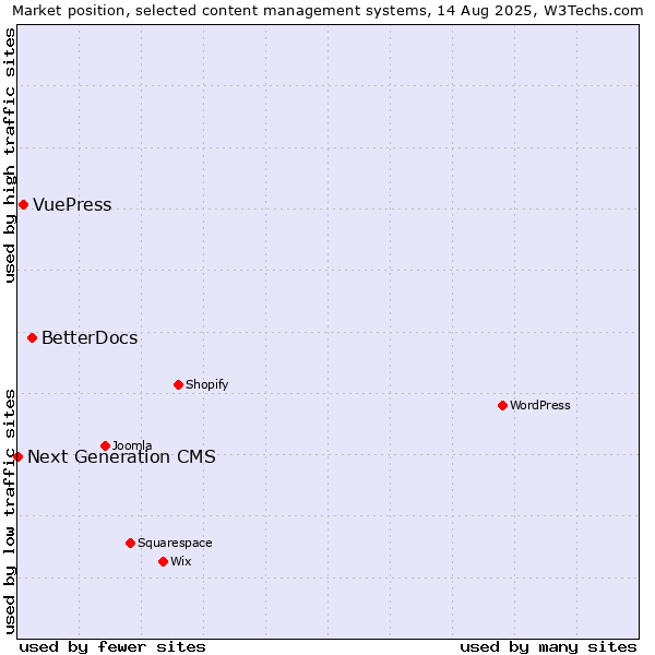 Market position of BetterDocs vs. VuePress vs. Next Generation CMS