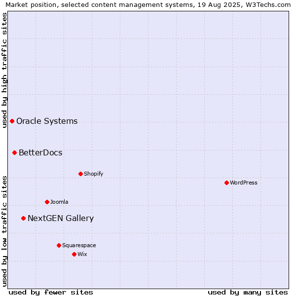 Market position of NextGEN Gallery vs. BetterDocs vs. Oracle Systems