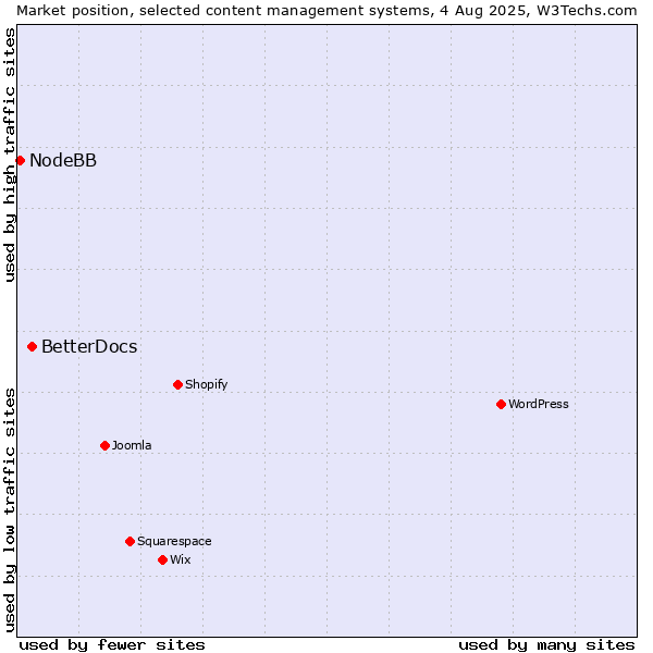 Market position of BetterDocs vs. NodeBB