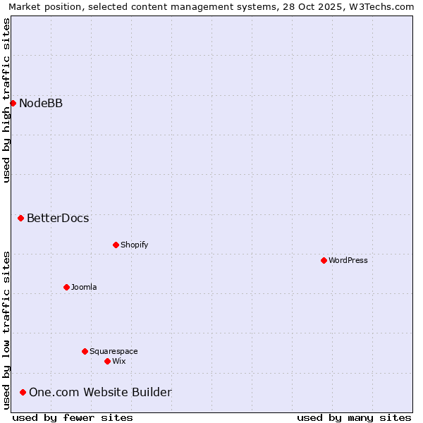 Market position of One.com Website Builder vs. BetterDocs vs. NodeBB