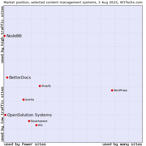 Market position of BetterDocs vs. OpenSolution Systems vs. NodeBB