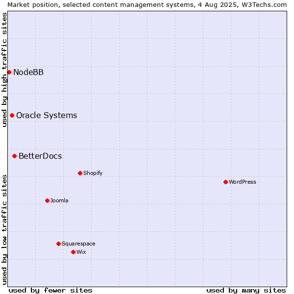 Market position of BetterDocs vs. Oracle Systems vs. NodeBB