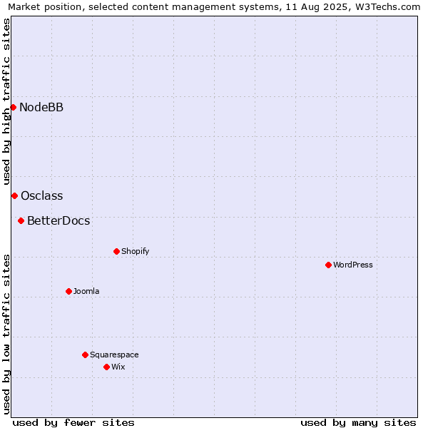 Market position of BetterDocs vs. Osclass vs. NodeBB