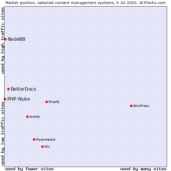 Market position of BetterDocs vs. NodeBB vs. PHP-Nuke