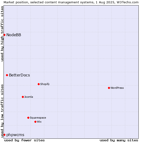 Market position of BetterDocs vs. phpwcms vs. NodeBB