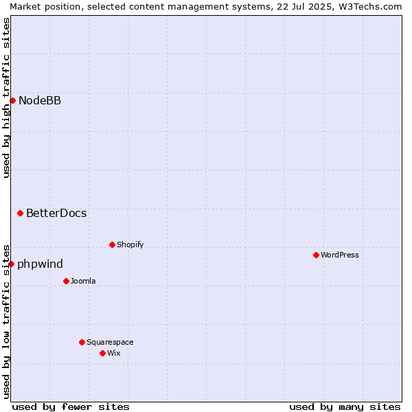 Market position of BetterDocs vs. NodeBB vs. phpwind