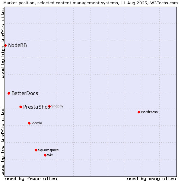 Market position of PrestaShop vs. BetterDocs vs. NodeBB