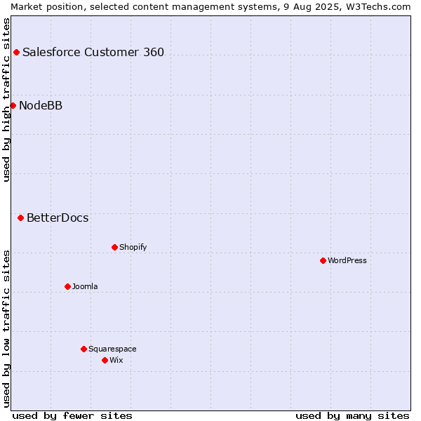 Market position of BetterDocs vs. Salesforce Customer 360 vs. NodeBB