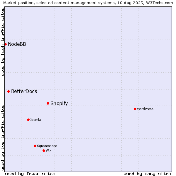 Market position of Shopify vs. BetterDocs vs. NodeBB