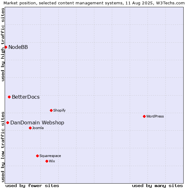 Market position of BetterDocs vs. DanDomain Webshop vs. NodeBB