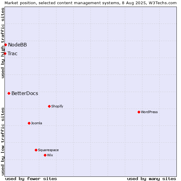 Market position of BetterDocs vs. NodeBB vs. Trac