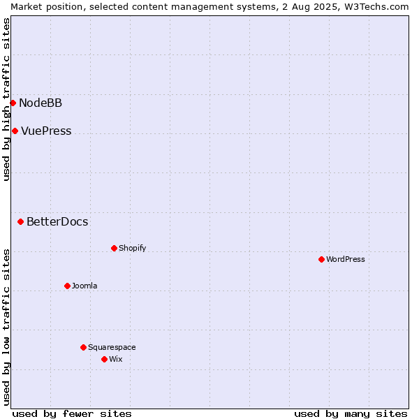 Market position of BetterDocs vs. VuePress vs. NodeBB
