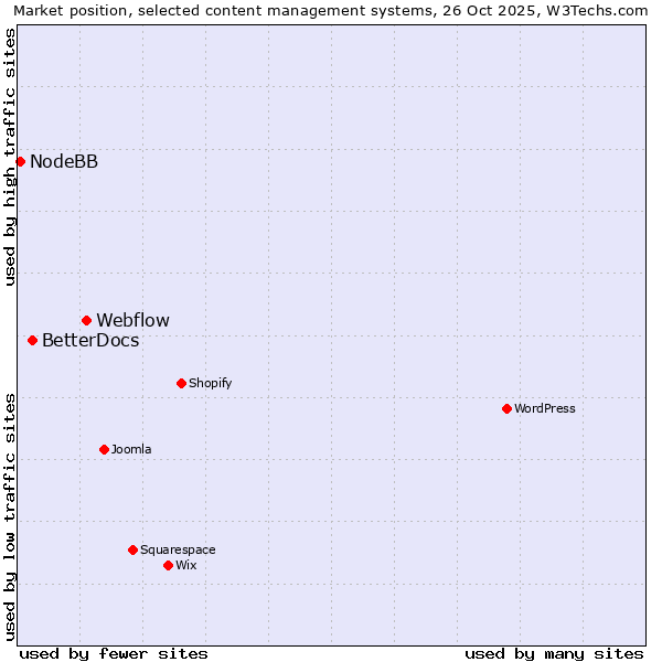 Market position of Webflow vs. BetterDocs vs. NodeBB