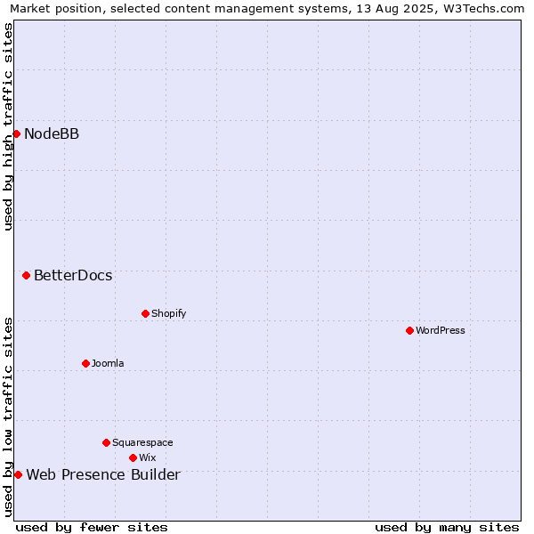 Market position of BetterDocs vs. Web Presence Builder vs. NodeBB