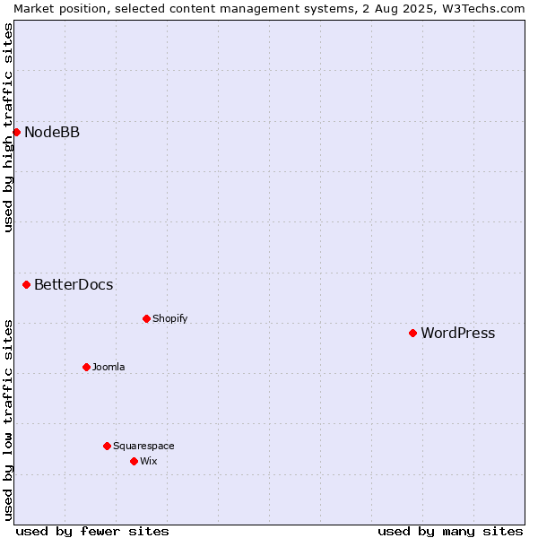 Market position of WordPress vs. BetterDocs vs. NodeBB